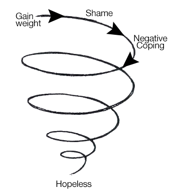 gain-weight-hopeless-negative-coping